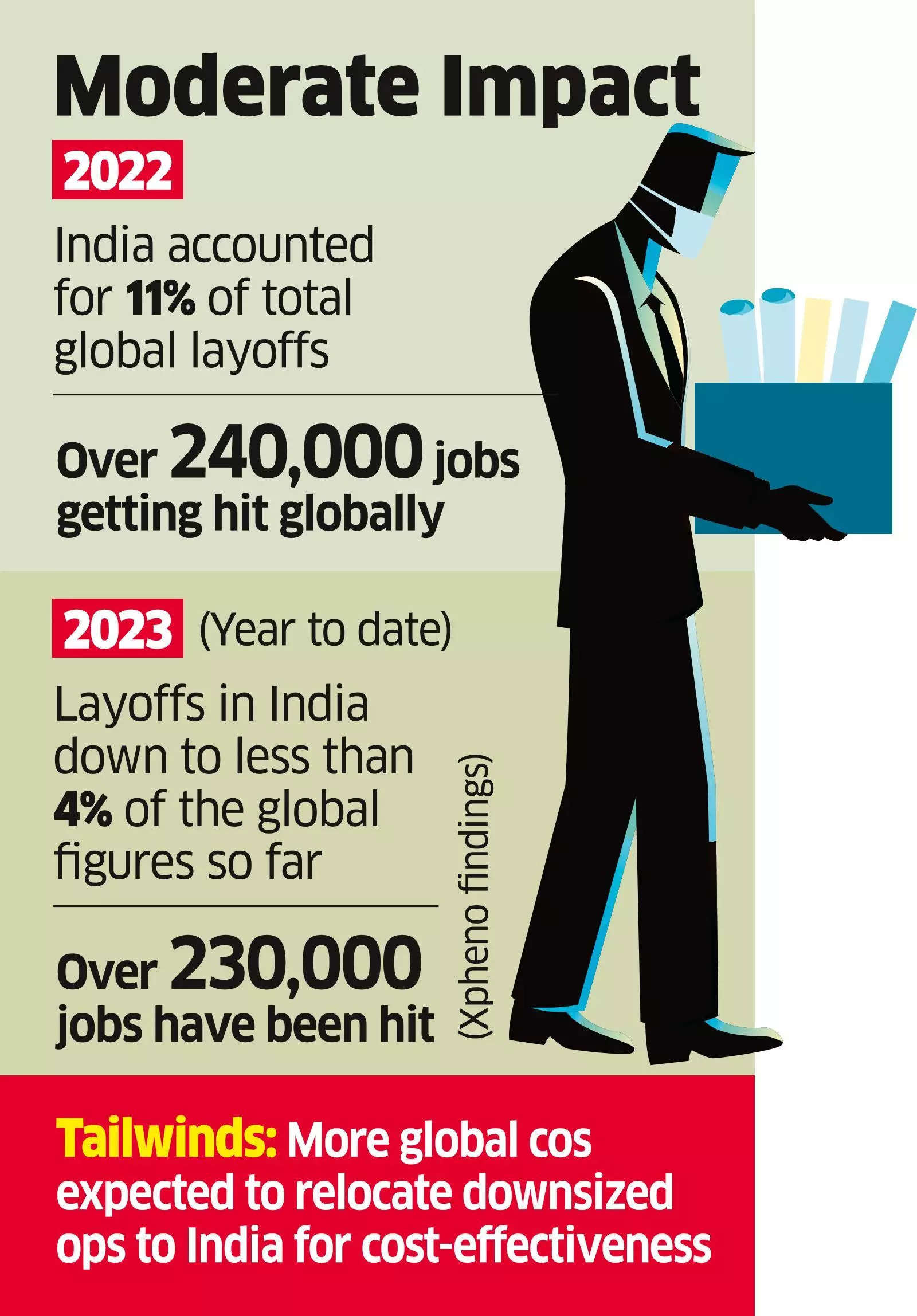 Job Cuts in India Just a Small Fraction of Global Layoffs